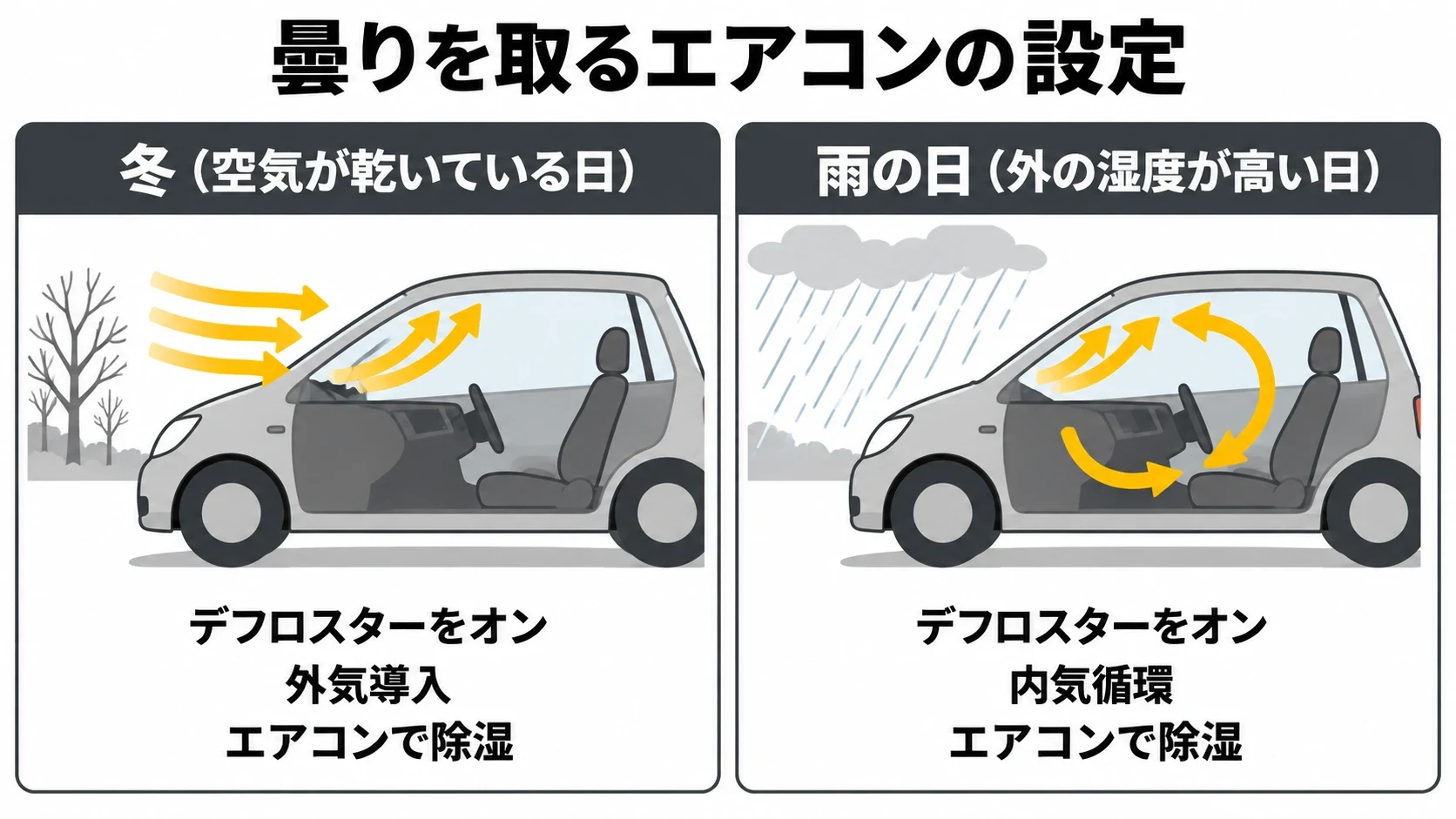 フロントガラスの曇りを取るエアコンの設定（冬と雨の日）の図解｜メカピック