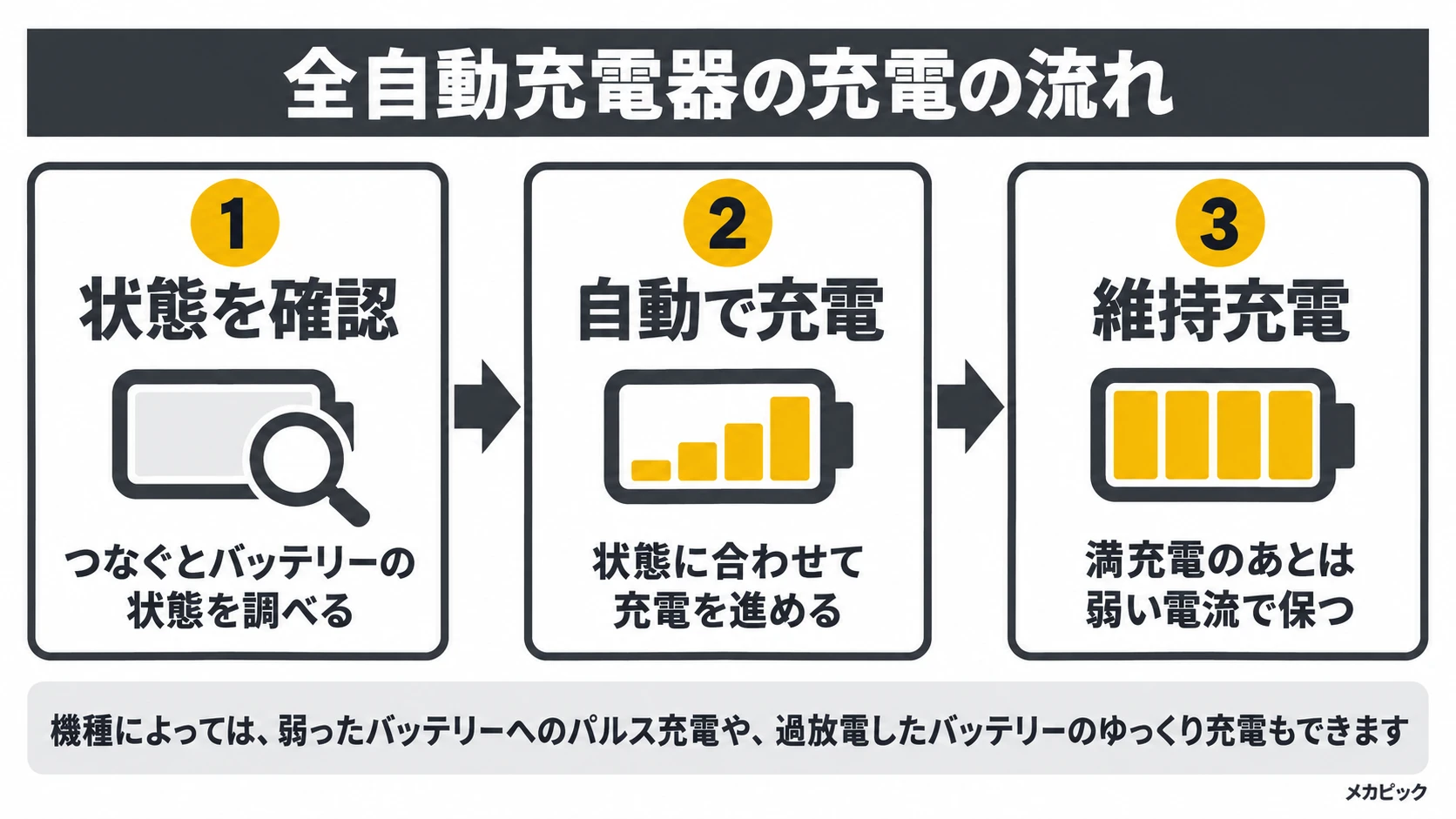 全自動バッテリー充電器の充電の流れの図解｜メカピック