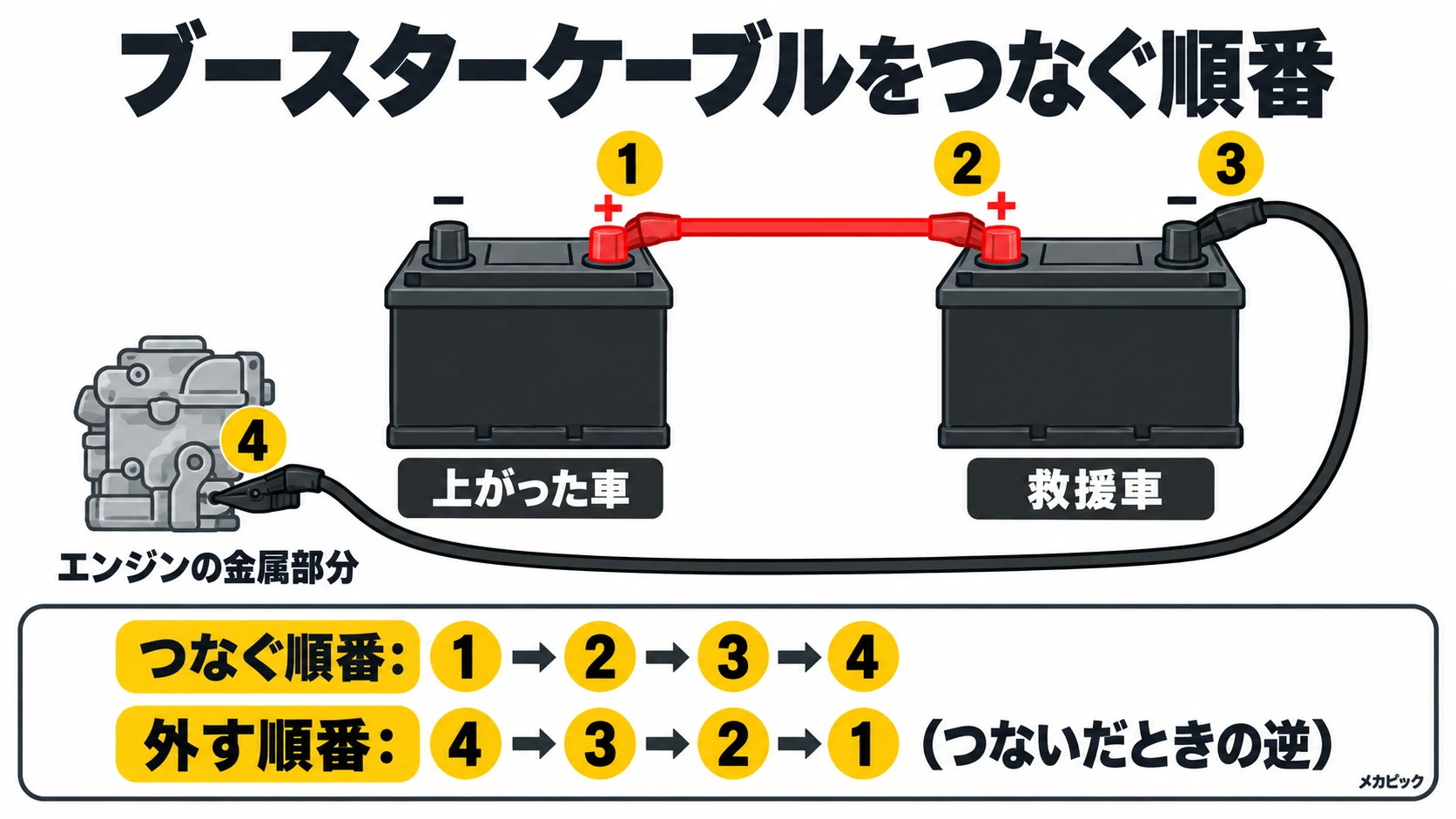 ブースターケーブルをつなぐ順番と外す順番の図解｜メカピック