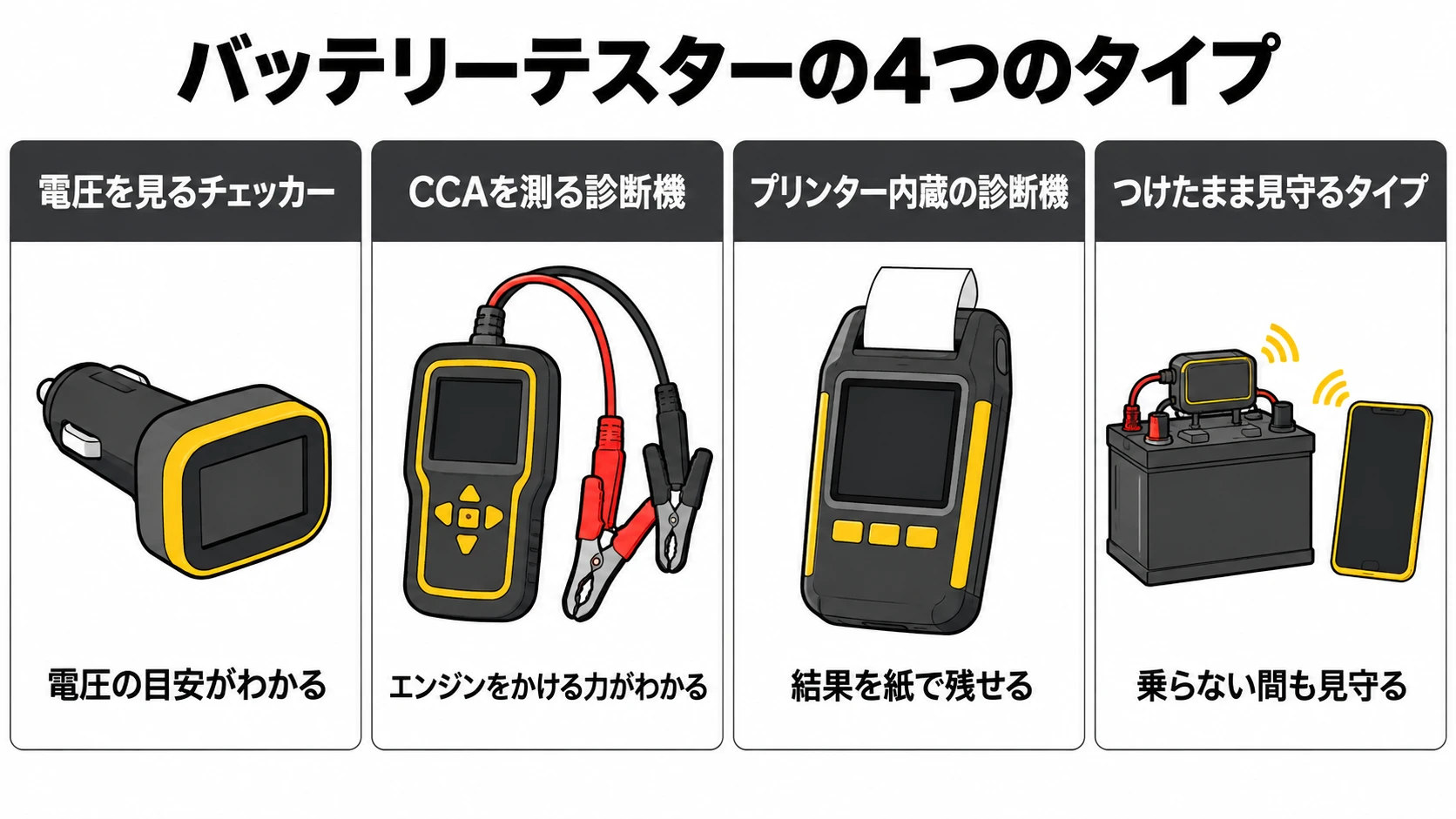 バッテリーテスターの4つのタイプ（電圧を見るチェッカー・CCAを測る診断機・プリンター内蔵の診断機・つけたまま見守るタイプ）の図解｜メカピック
