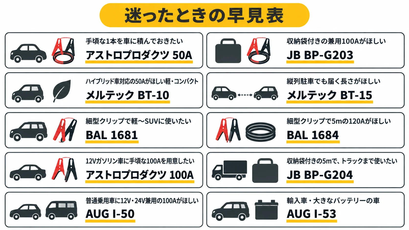 迷ったときのブースターケーブル早見表（こんな人と選ぶ商品10通り）｜メカピック