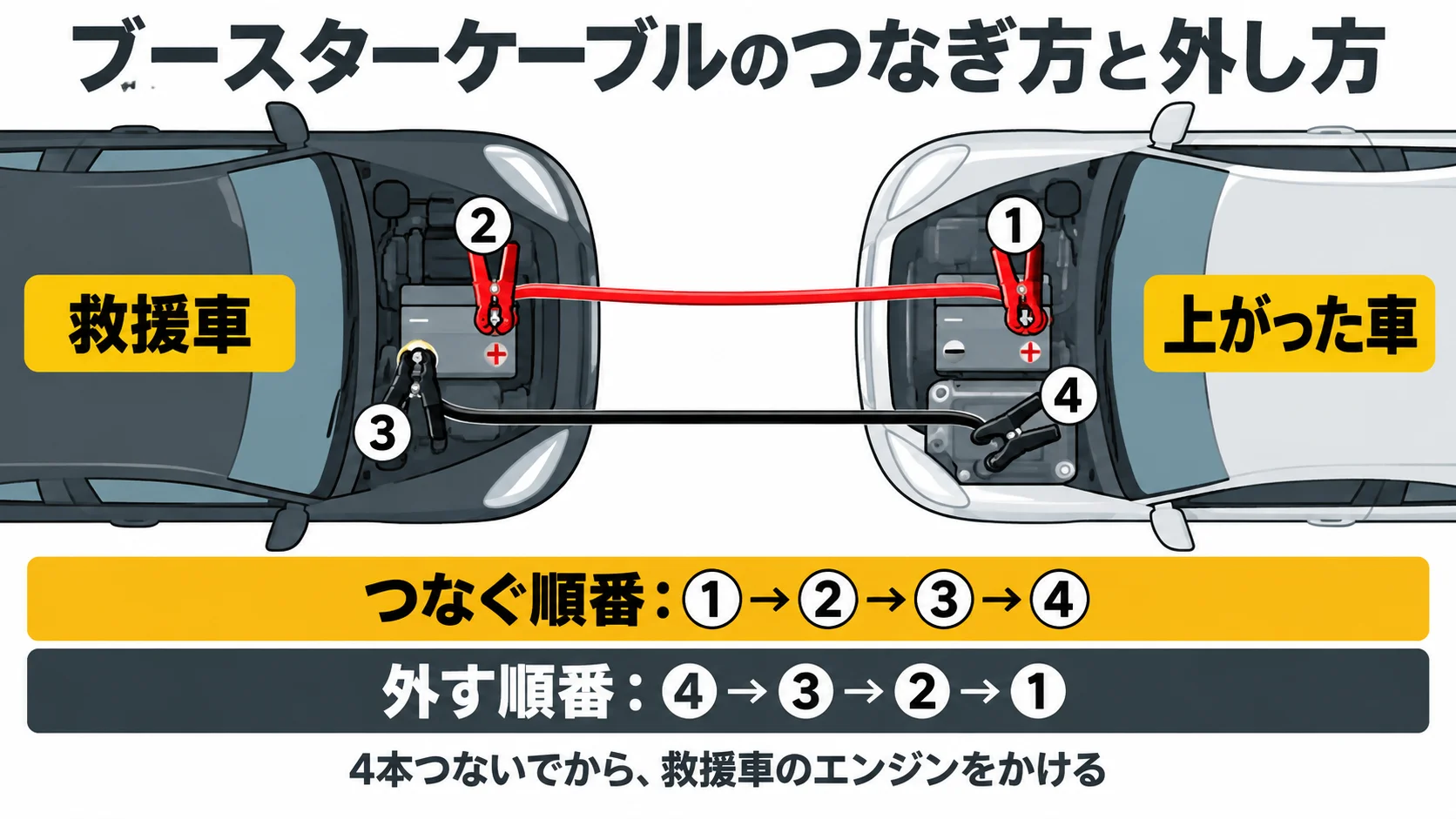 ブースターケーブルをつなぐ順番と外す順番の図解｜メカピック