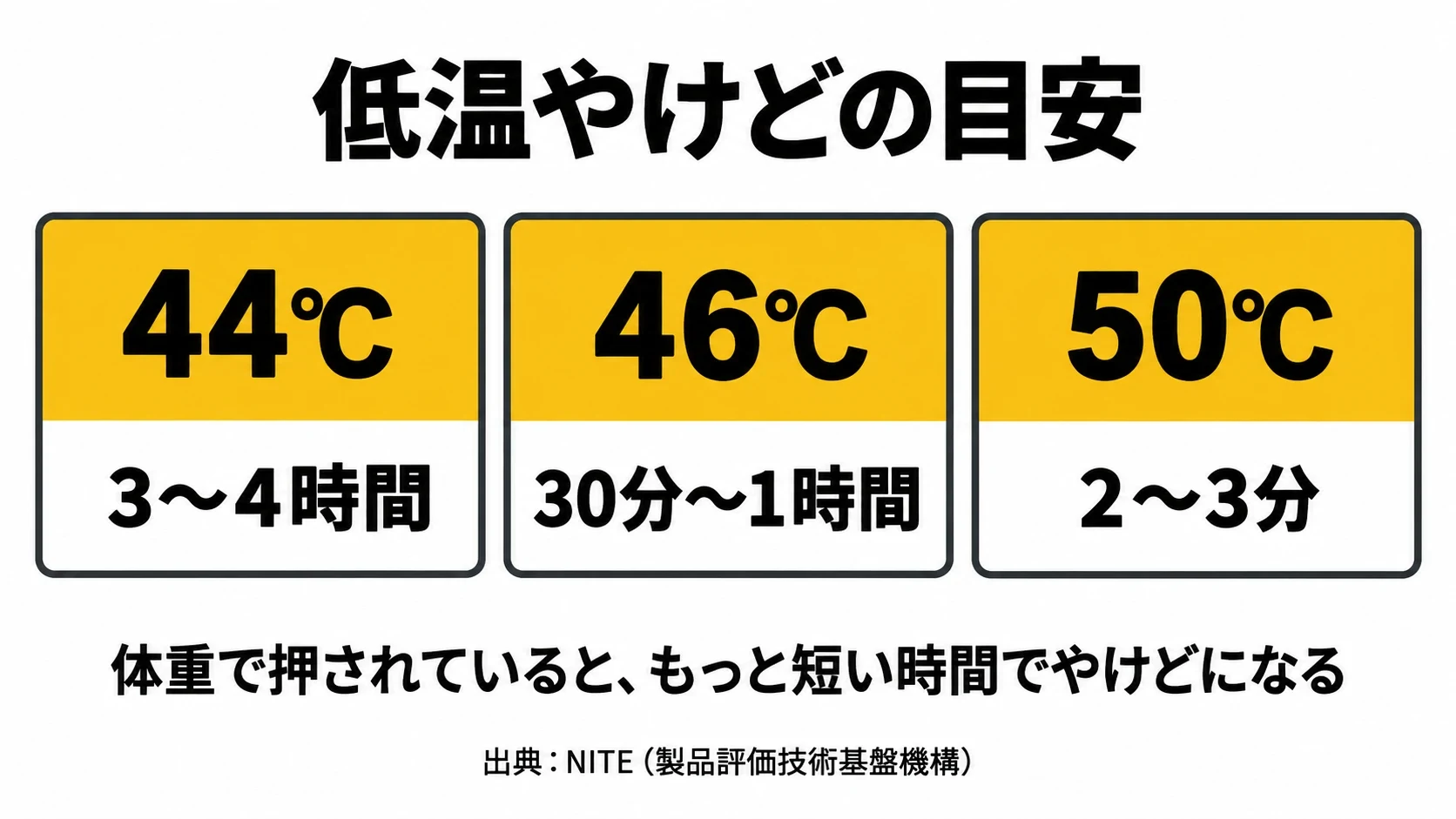 低温やけどになる温度と時間の目安の図解（NITEの資料より）｜メカピック