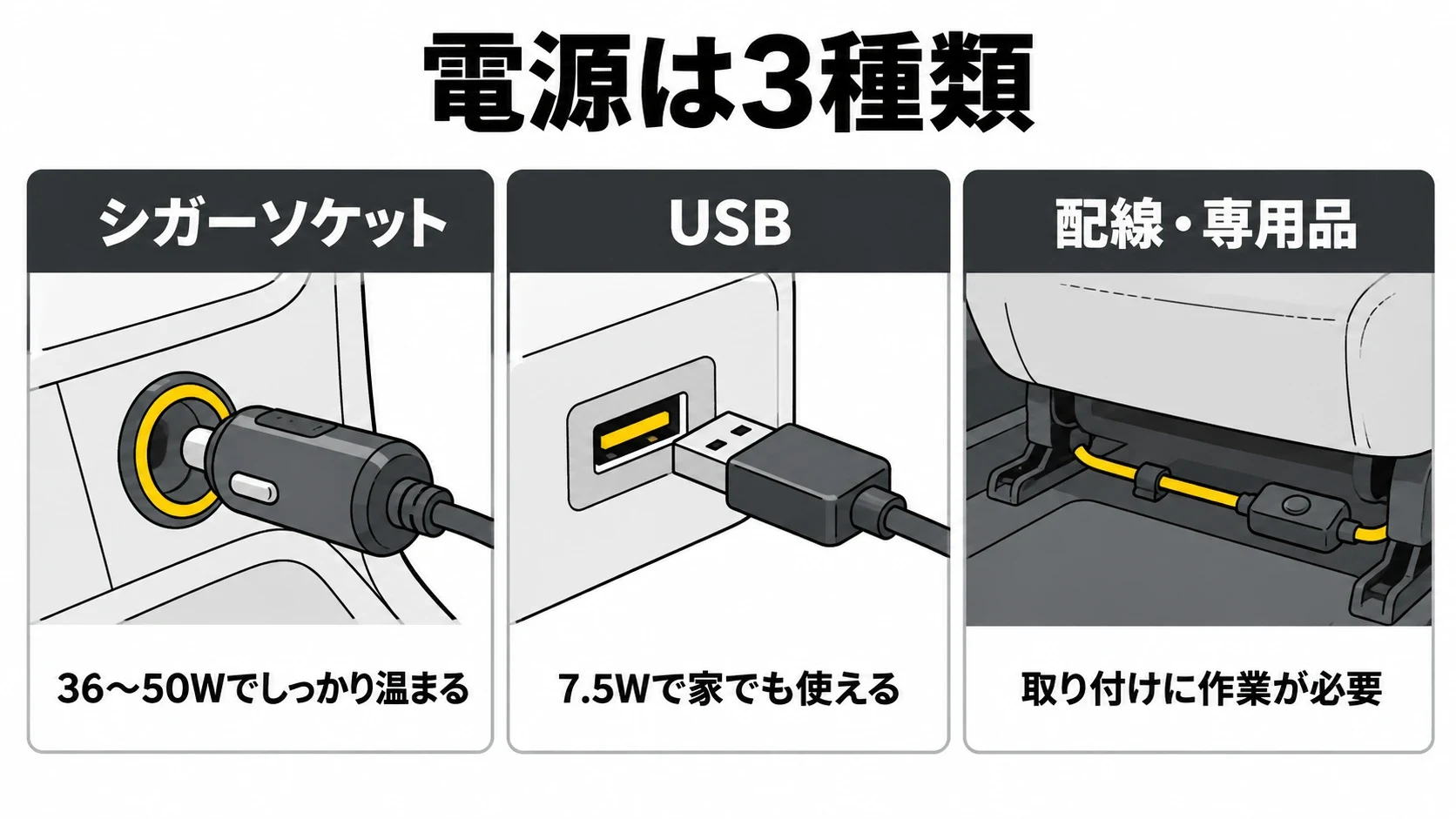 車用の電気毛布・シートヒーターの3つの電源（シガーソケット・USB・配線）の図解｜メカピック