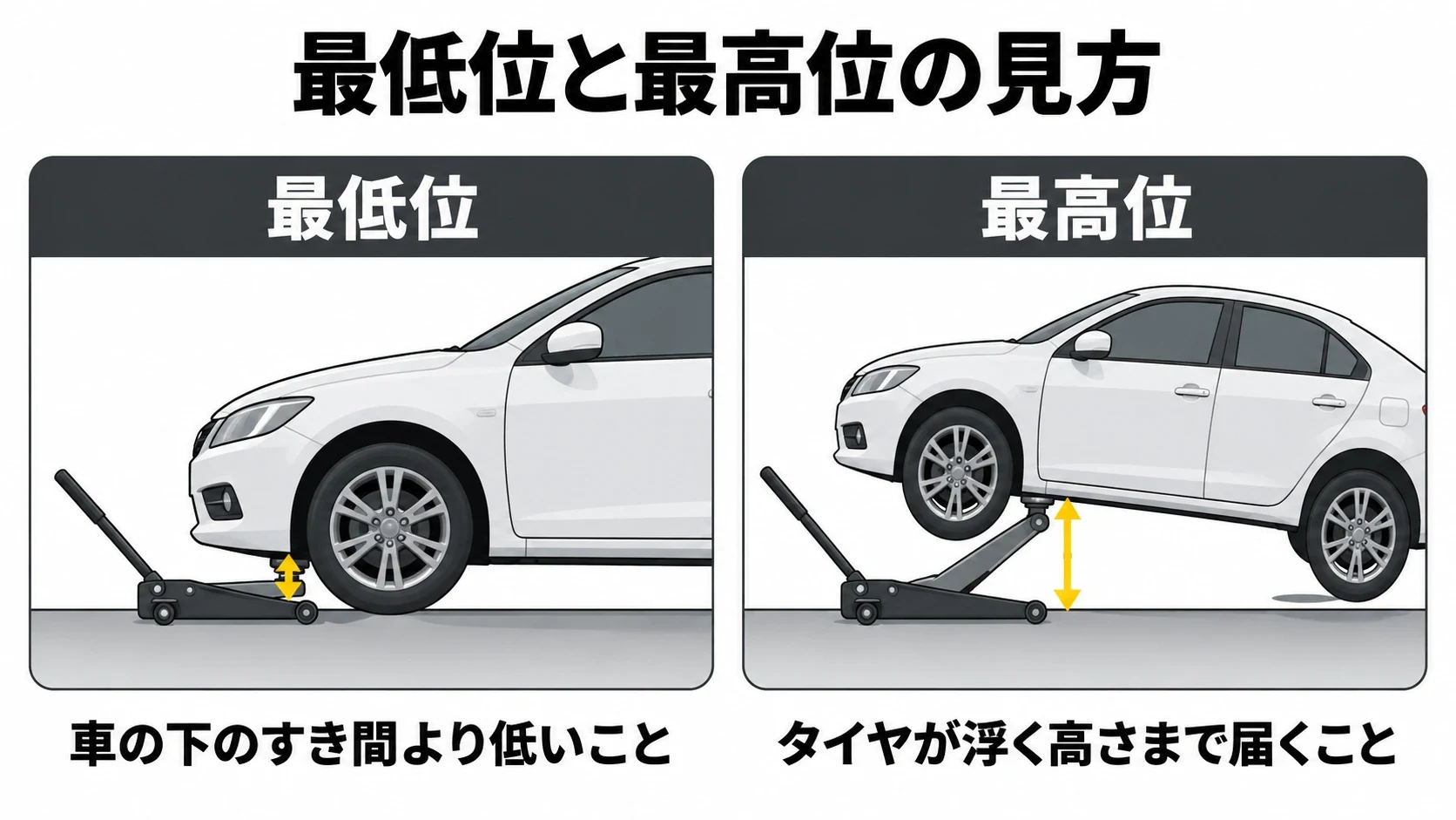 油圧ジャッキの最低位と最高位の見方の図解｜メカピック