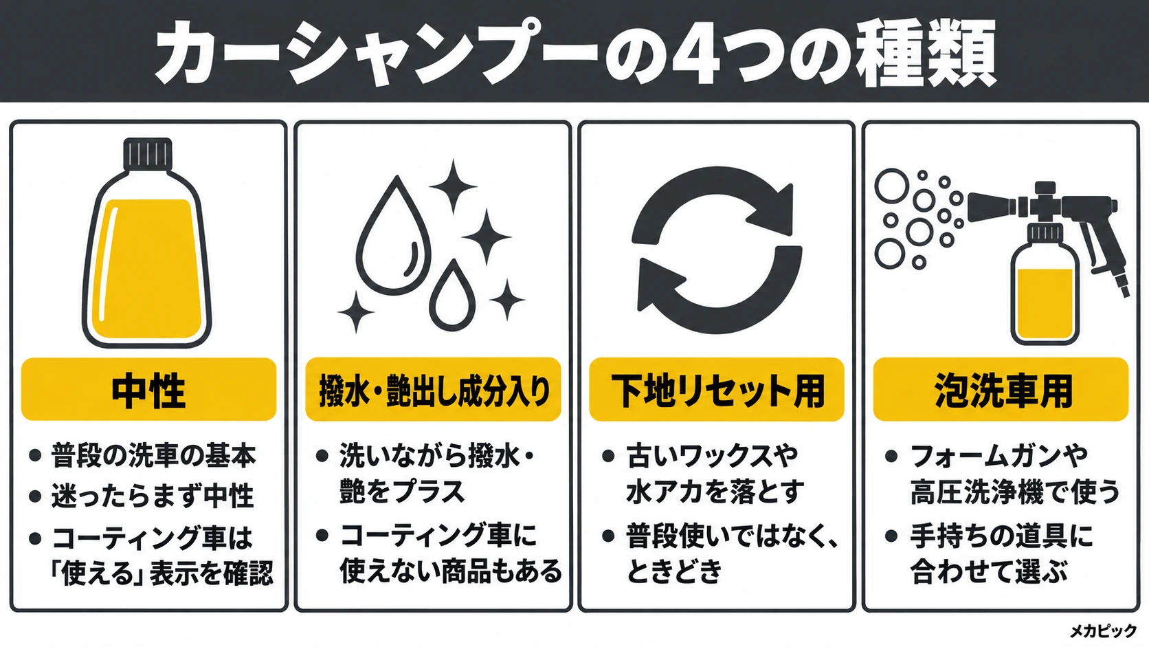 カーシャンプーの4つの種類の図解（中性・撥水艶出し成分入り・下地リセット用・泡洗車用）｜メカピック