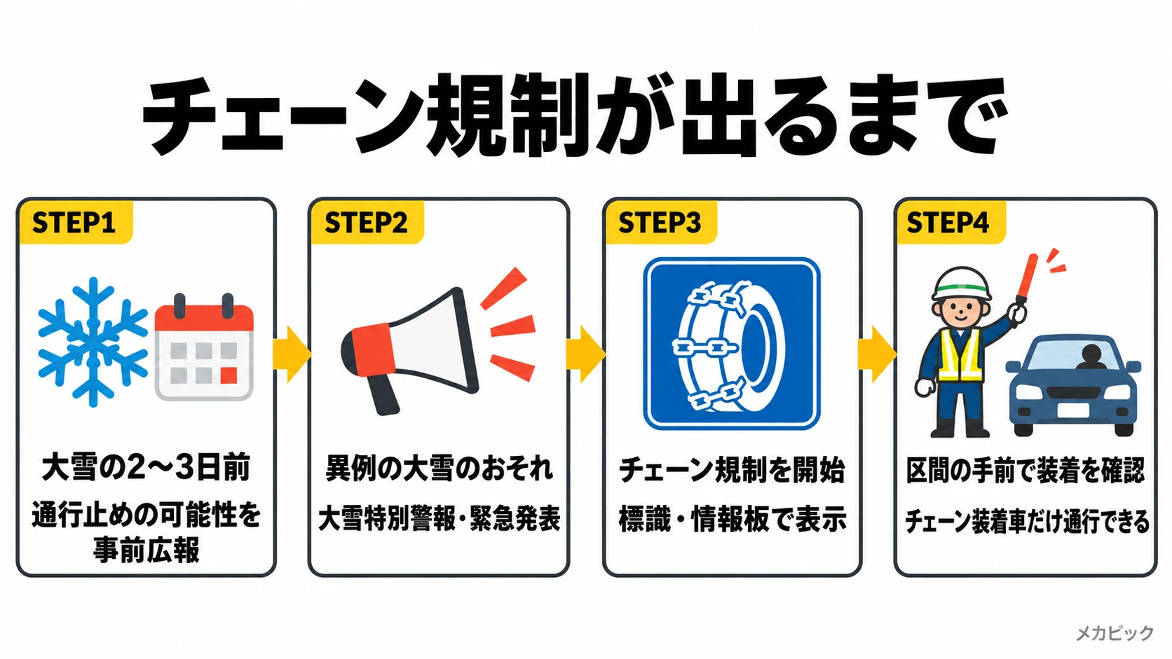 チェーン規制が出るまでの流れの図解｜メカピック
