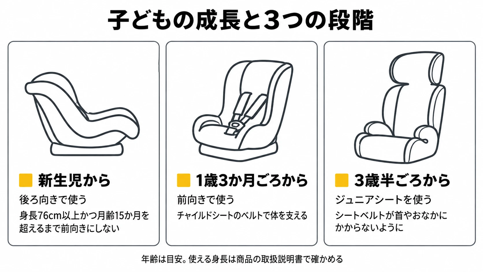 チャイルドシートの3つの段階(新生児から・1歳3か月ごろから・3歳半ごろから)の図解|メカピック
