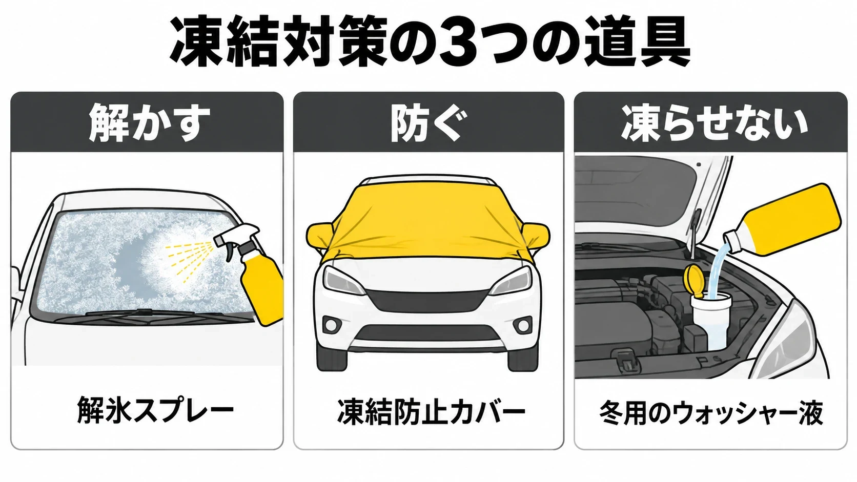 凍結対策の3つの道具（解氷スプレー・凍結防止カバー・冬用のウォッシャー液）の図解｜メカピック