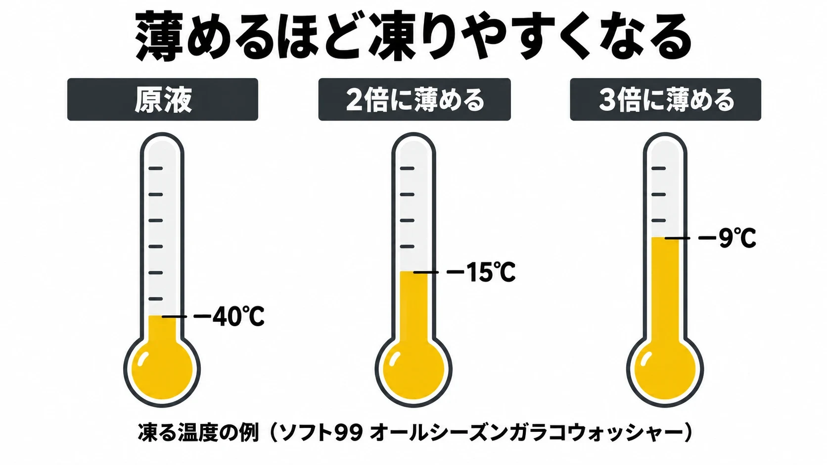ウォッシャー液は薄めると凍る温度が上がることを示す図解｜メカピック