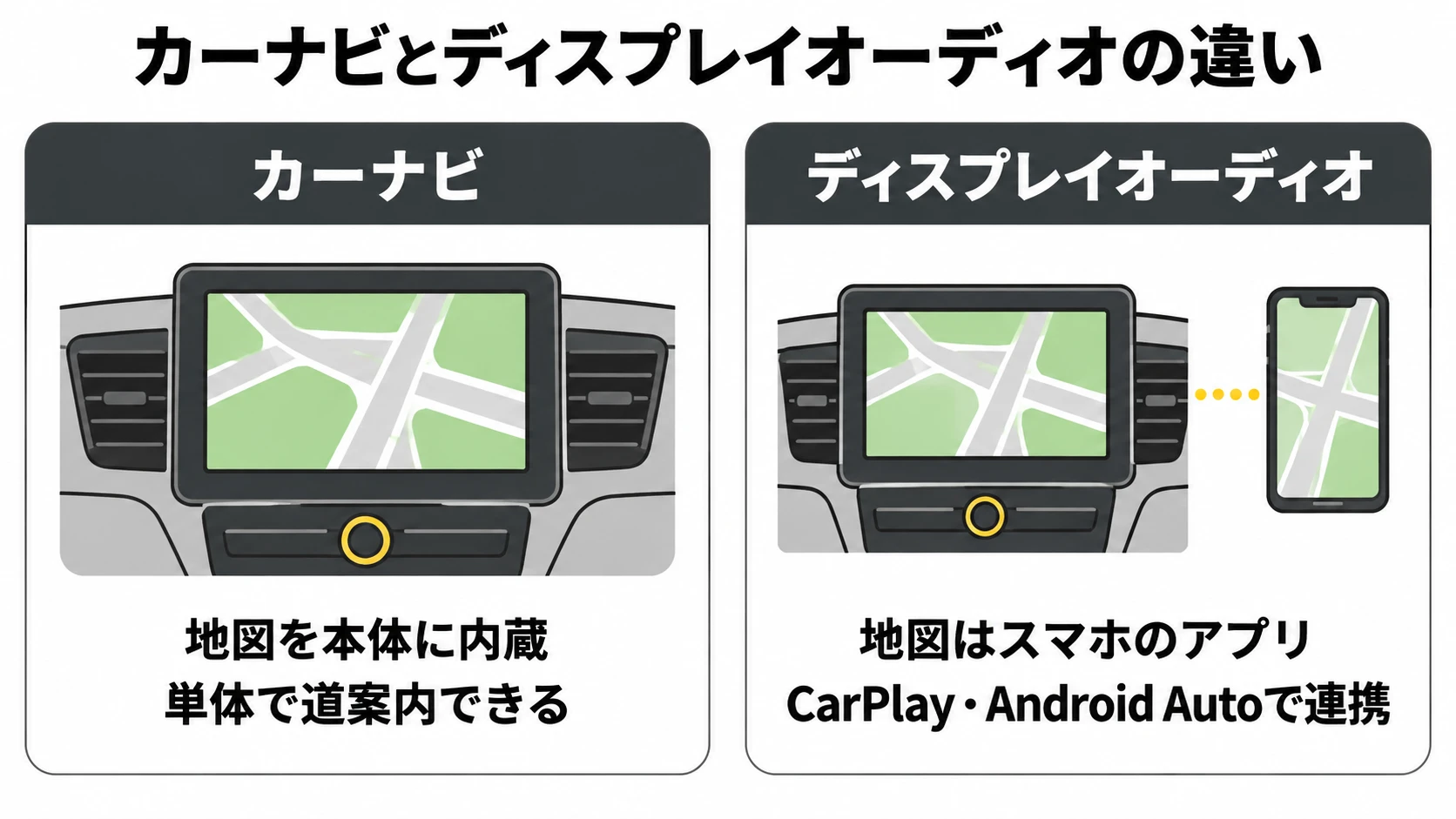 カーナビとディスプレイオーディオの違い（地図を本体に内蔵／地図はスマホのアプリ）の図解｜メカピック