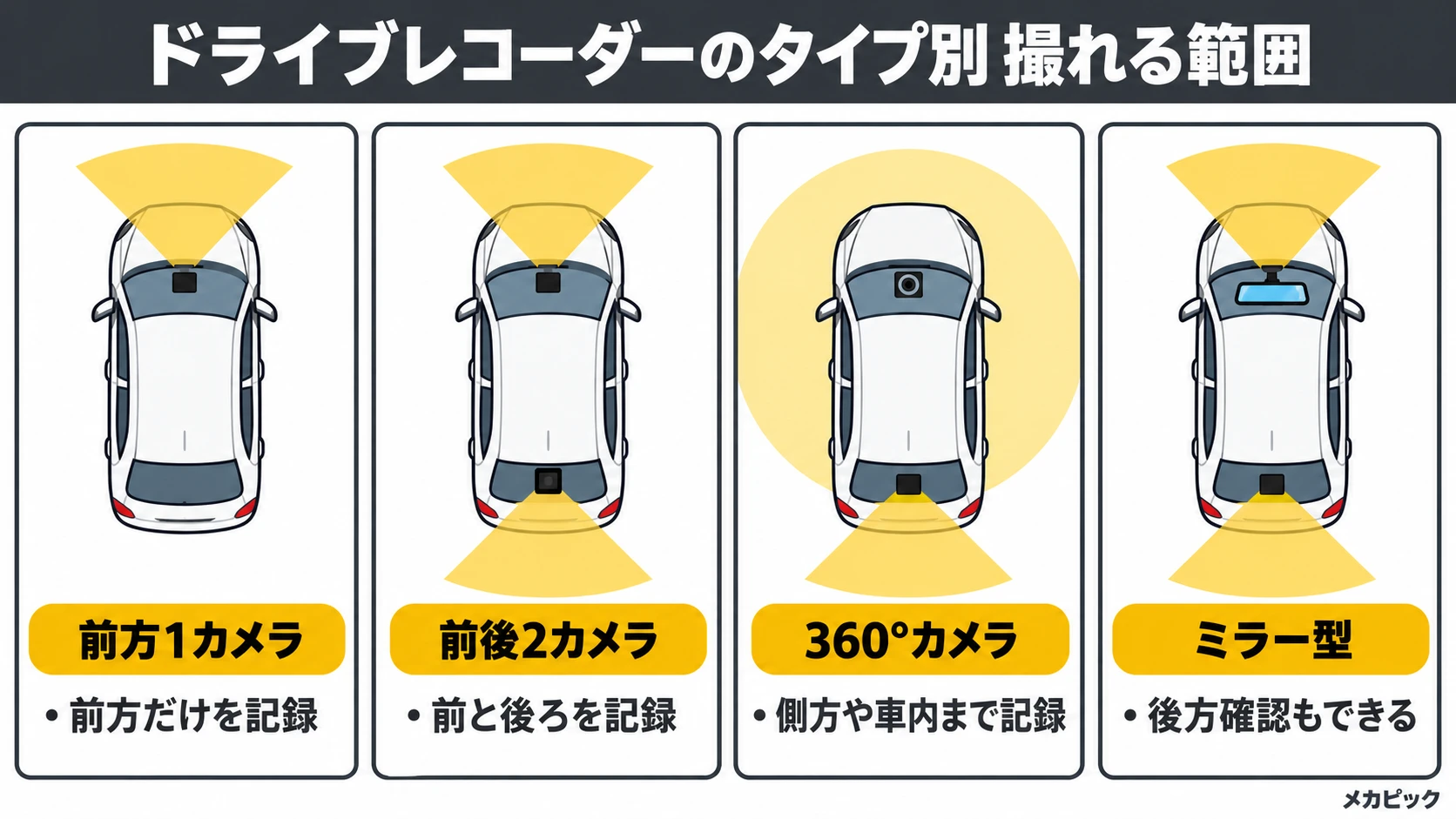 ドライブレコーダーの4つのタイプ（前方1カメラ・前後2カメラ・360°カメラ・ミラー型）で撮れる範囲の図解｜メカピック