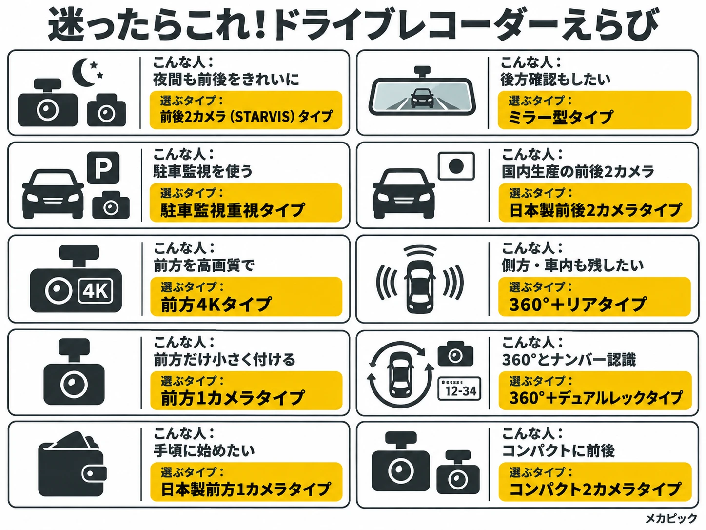 迷ったときのドライブレコーダー早見表（こんな人と選ぶタイプ10通り）｜メカピック