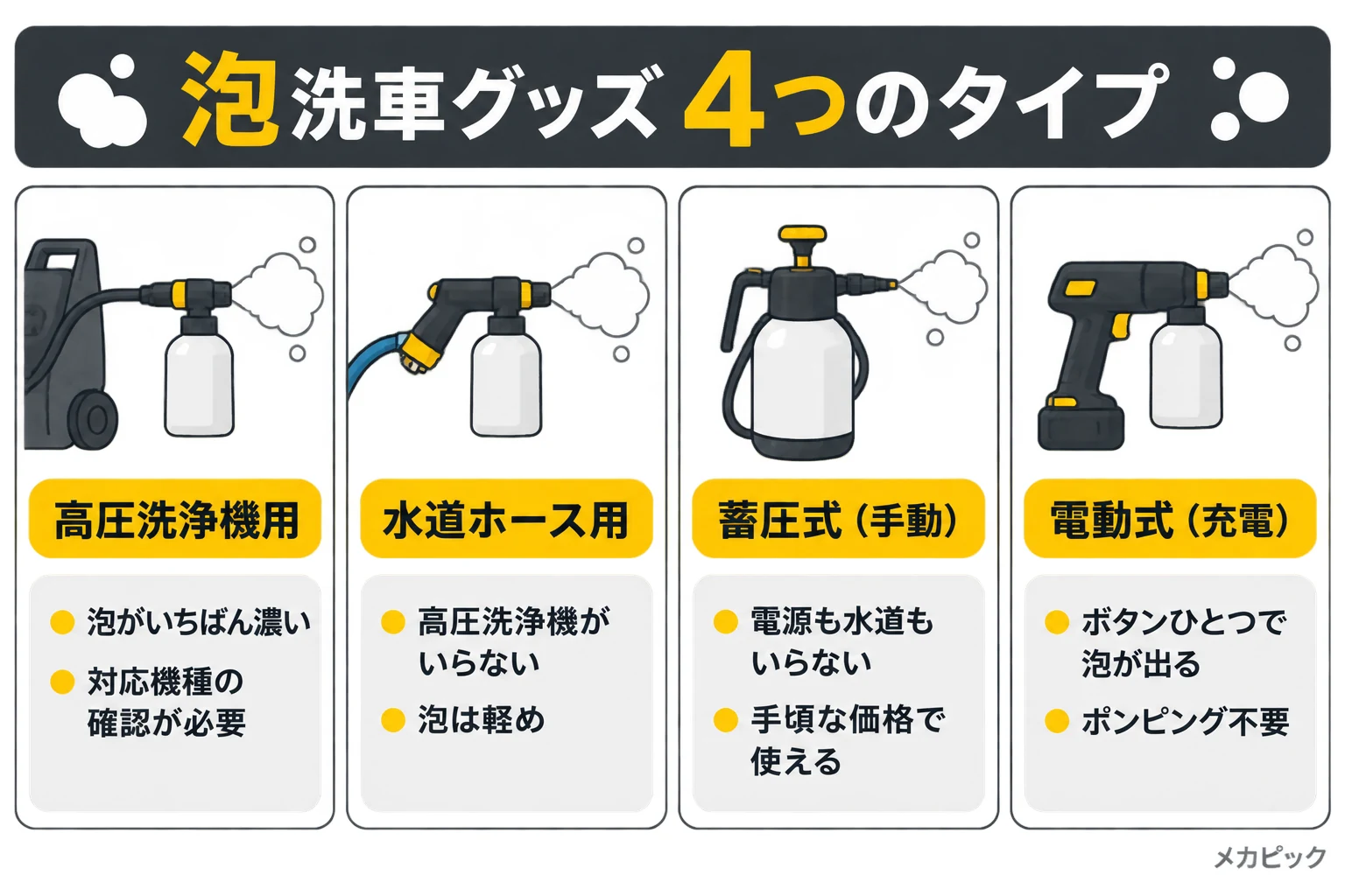 泡洗車グッズの4つのタイプ（高圧洗浄機用・水道ホース用・蓄圧式・電動式）の図解｜メカピック