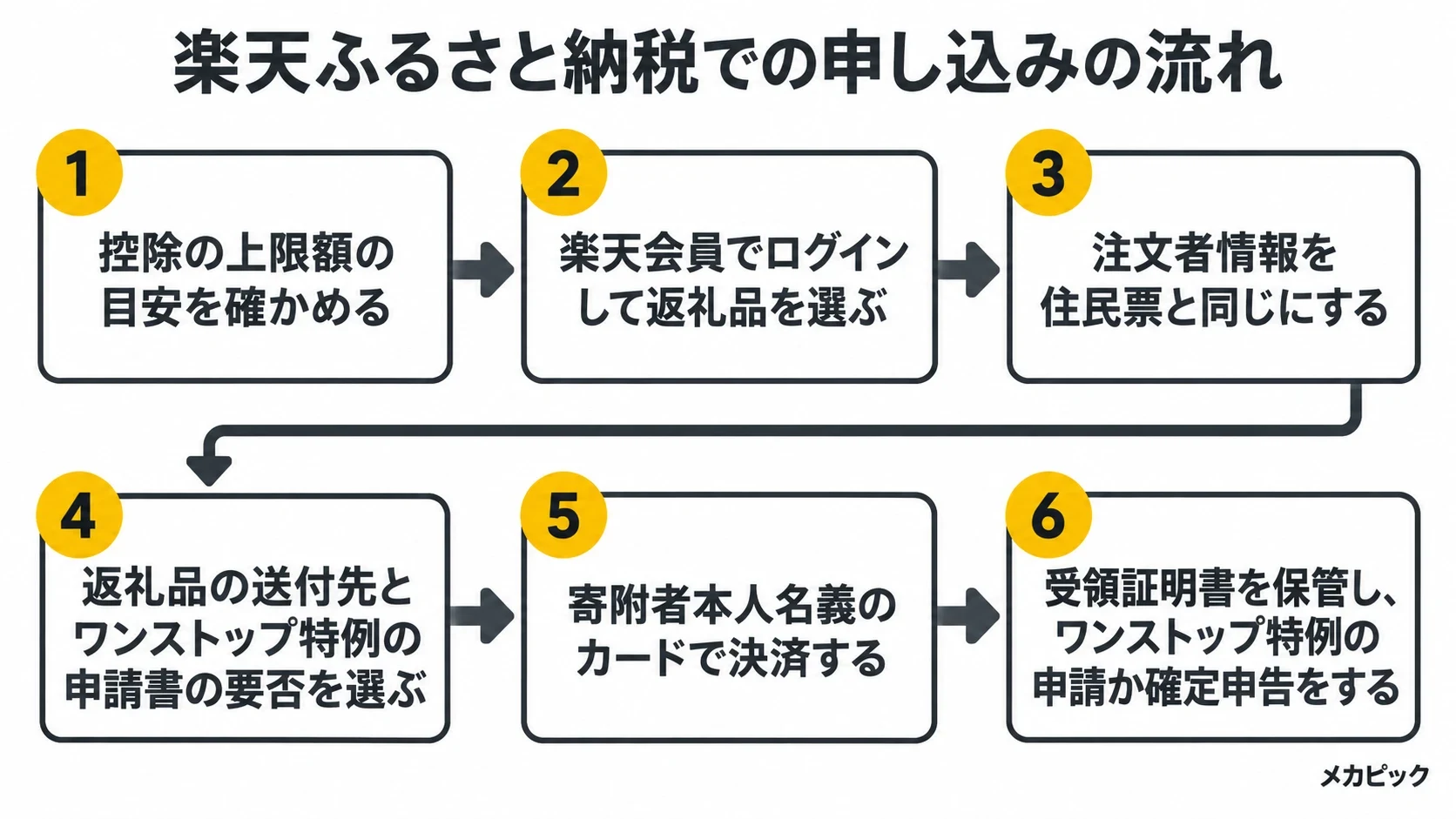 楽天ふるさと納税での申し込みの流れ6ステップの図解｜メカピック