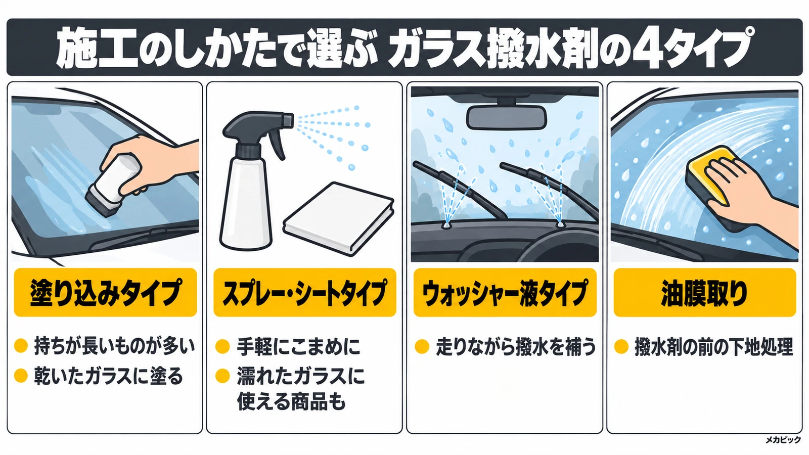 ガラス撥水剤の4つのタイプ（塗り込み・スプレー／シート・ウォッシャー液・油膜取り）の図解｜メカピック
