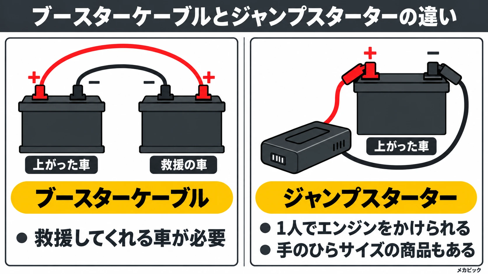 ブースターケーブルとジャンプスターターの違いの図解｜メカピック