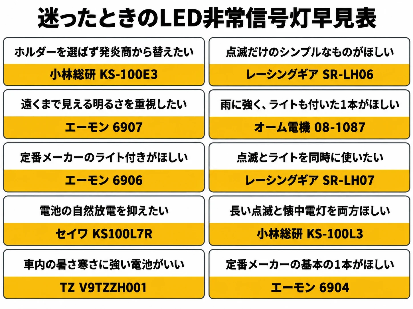 迷ったときのLED非常信号灯早見表（こんな人と選ぶ商品10通り）｜メカピック