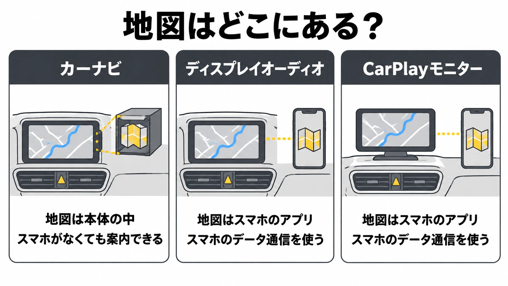 カーナビ・ディスプレイオーディオ・CarPlayモニターの地図の持ち方の違いの図解｜メカピック