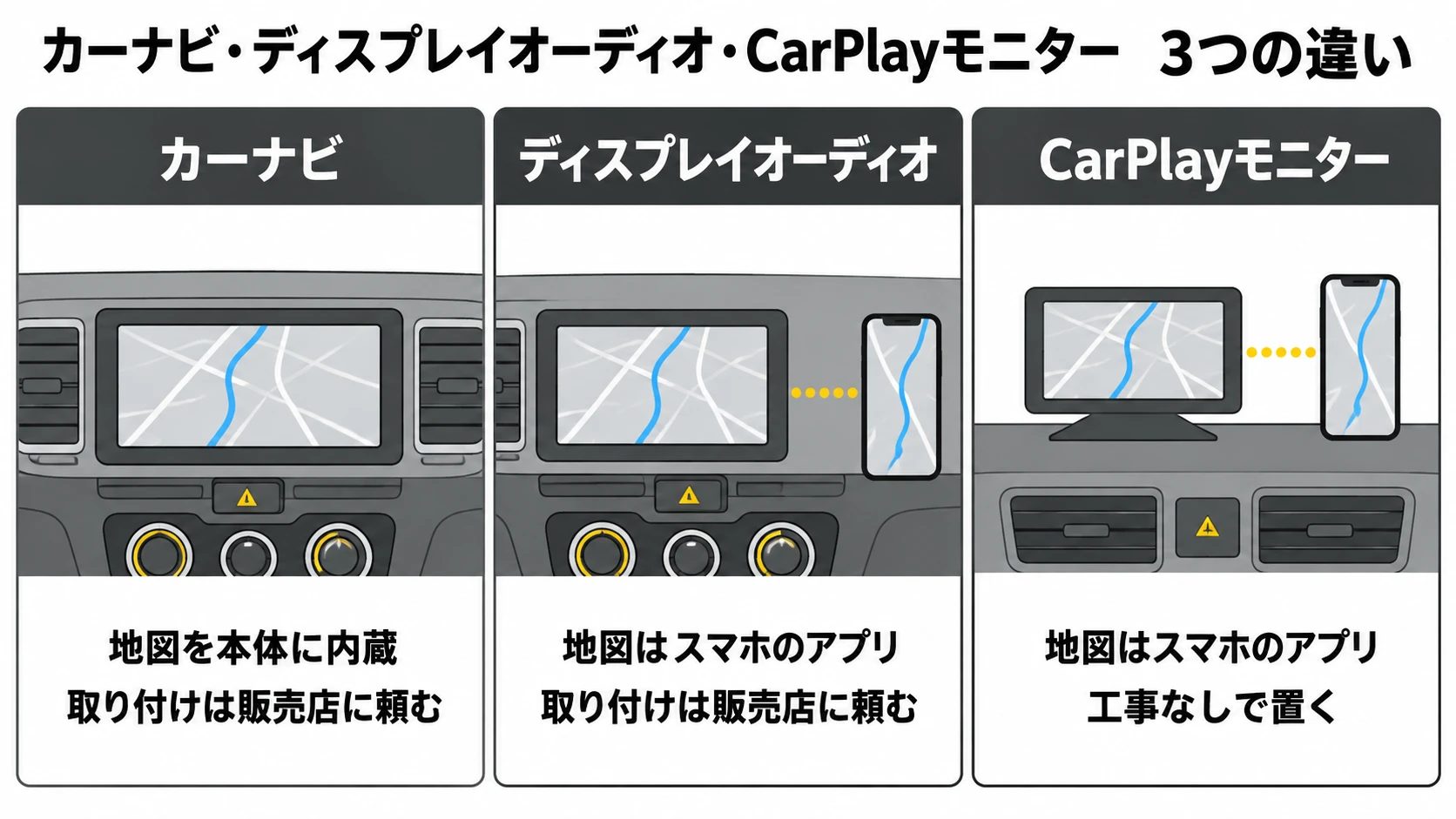 カーナビ・ディスプレイオーディオ・CarPlayモニターの違いの図解｜メカピック
