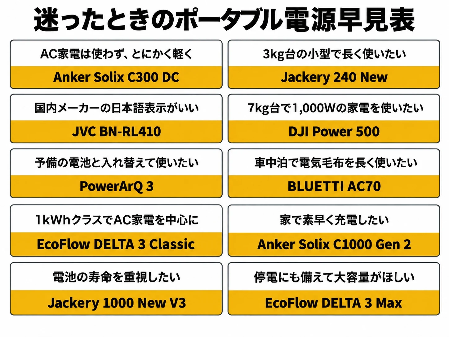 迷ったときのポータブル電源早見表（こんな人と選ぶ商品10通り）｜メカピック