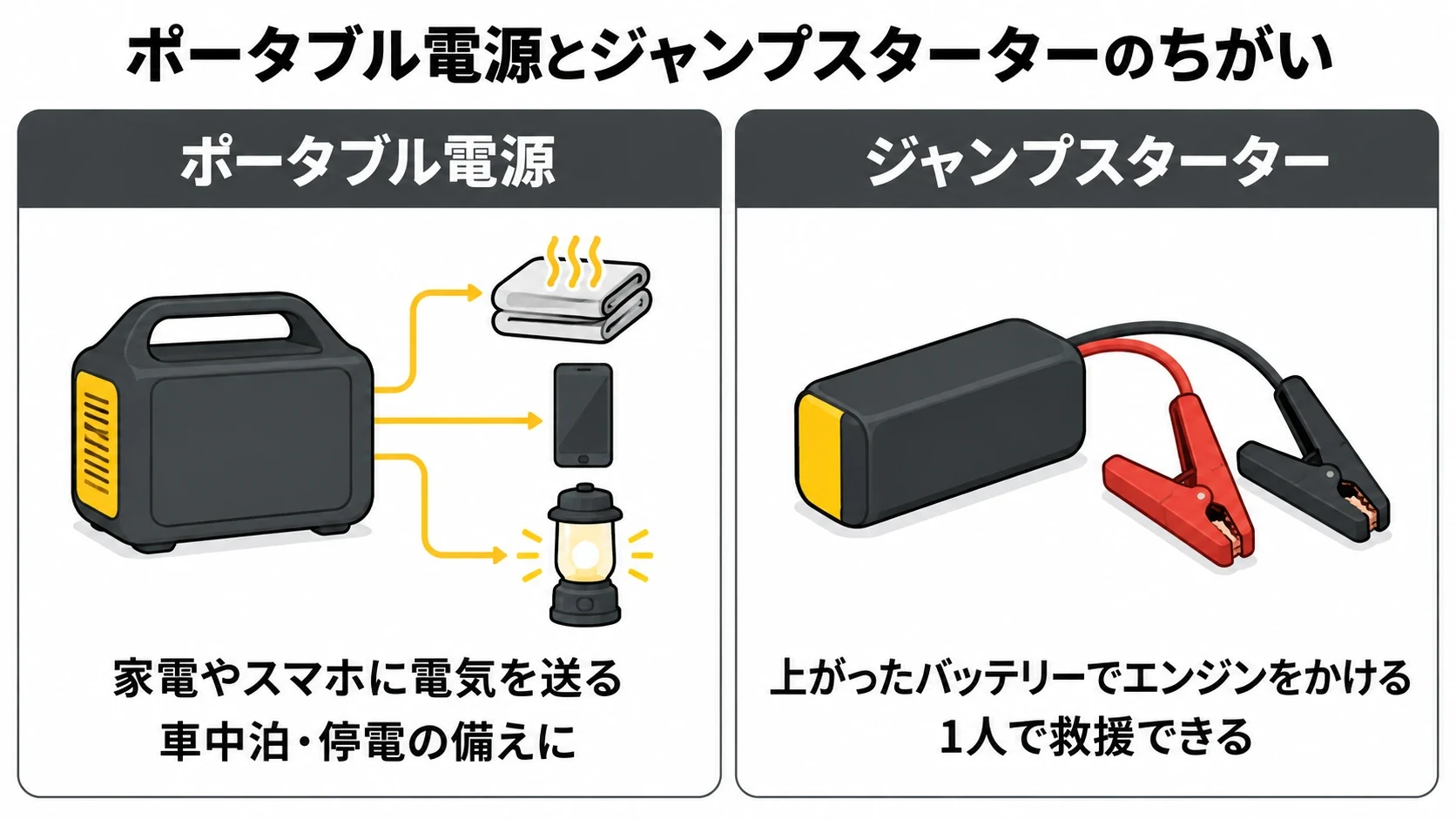 ポータブル電源とジャンプスターターの役割の違いの図解｜メカピック