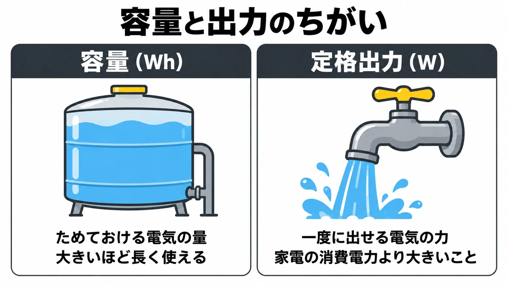 ポータブル電源の容量（Wh）と定格出力（W）の違いの図解｜メカピック