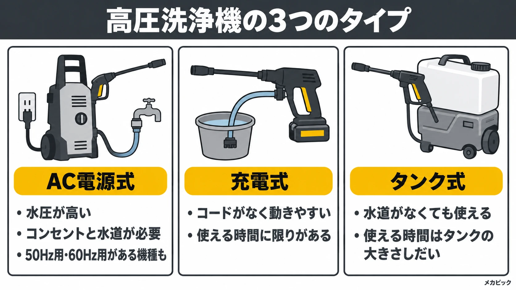 高圧洗浄機の3つのタイプ（AC電源式・充電式・タンク式）の図解｜メカピック