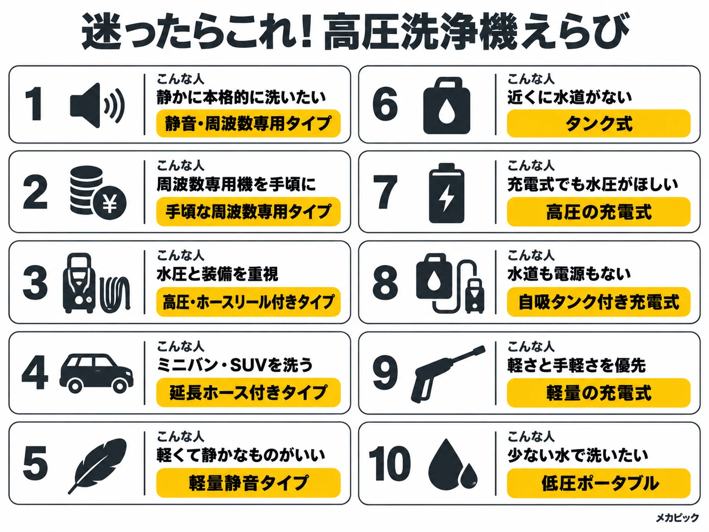 迷ったときの高圧洗浄機早見表（こんな人と選ぶタイプ10通り）｜メカピック