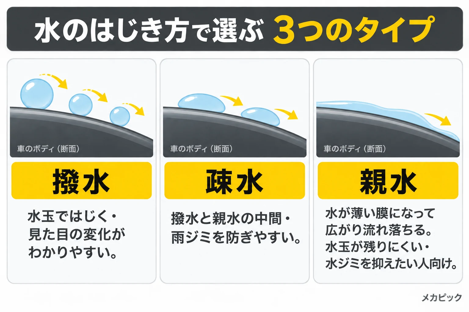 撥水・疎水・親水の水のはじき方の図解｜メカピック