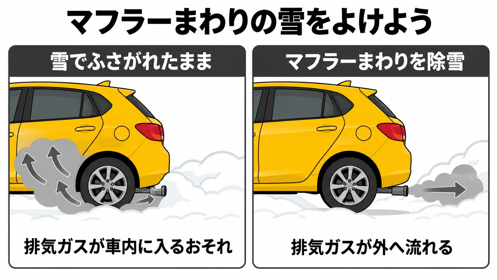 マフラーが雪でふさがれたときの一酸化炭素の危険の図解｜メカピック