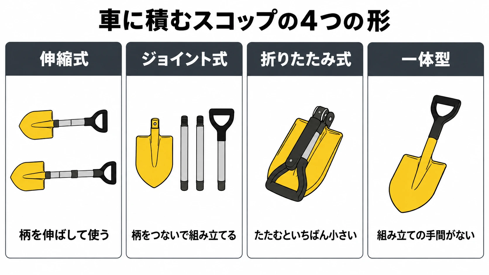 車に積む雪かき用スコップの4つの形（伸縮式・ジョイント式・折りたたみ式・一体型）の図解｜メカピック