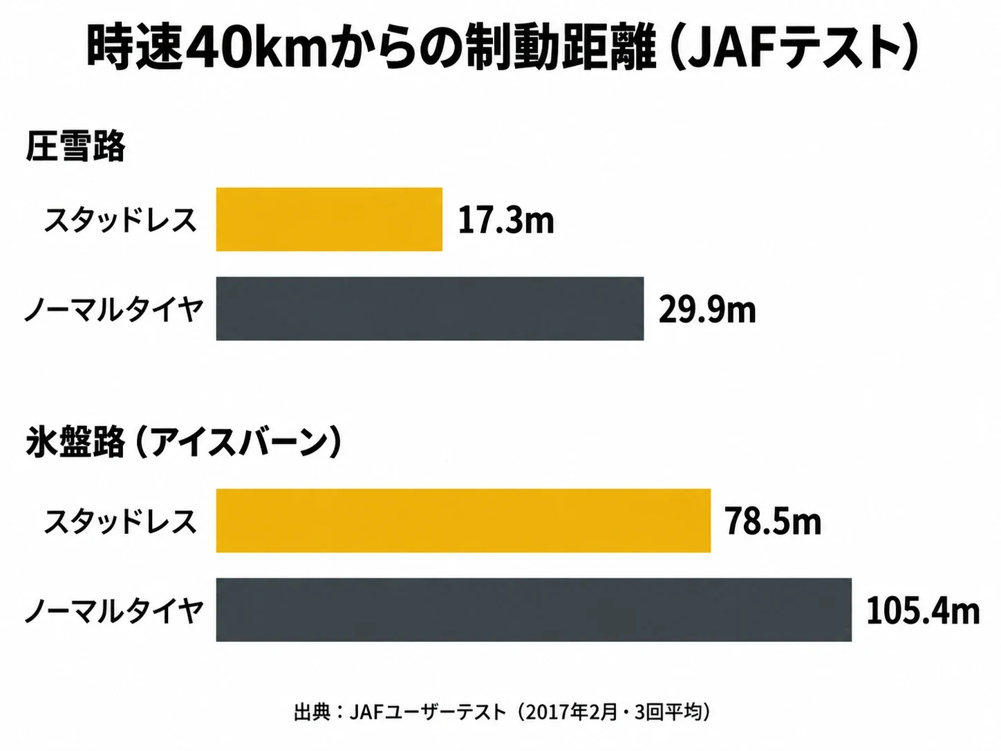 圧雪路と氷盤路の制動距離の比較の図解（JAFテスト）｜メカピック