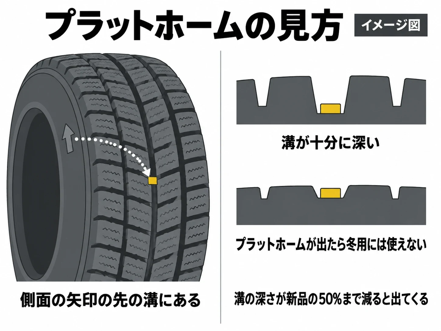 スタッドレスタイヤのプラットホームと側面の矢印の見方のイメージ図｜メカピック
