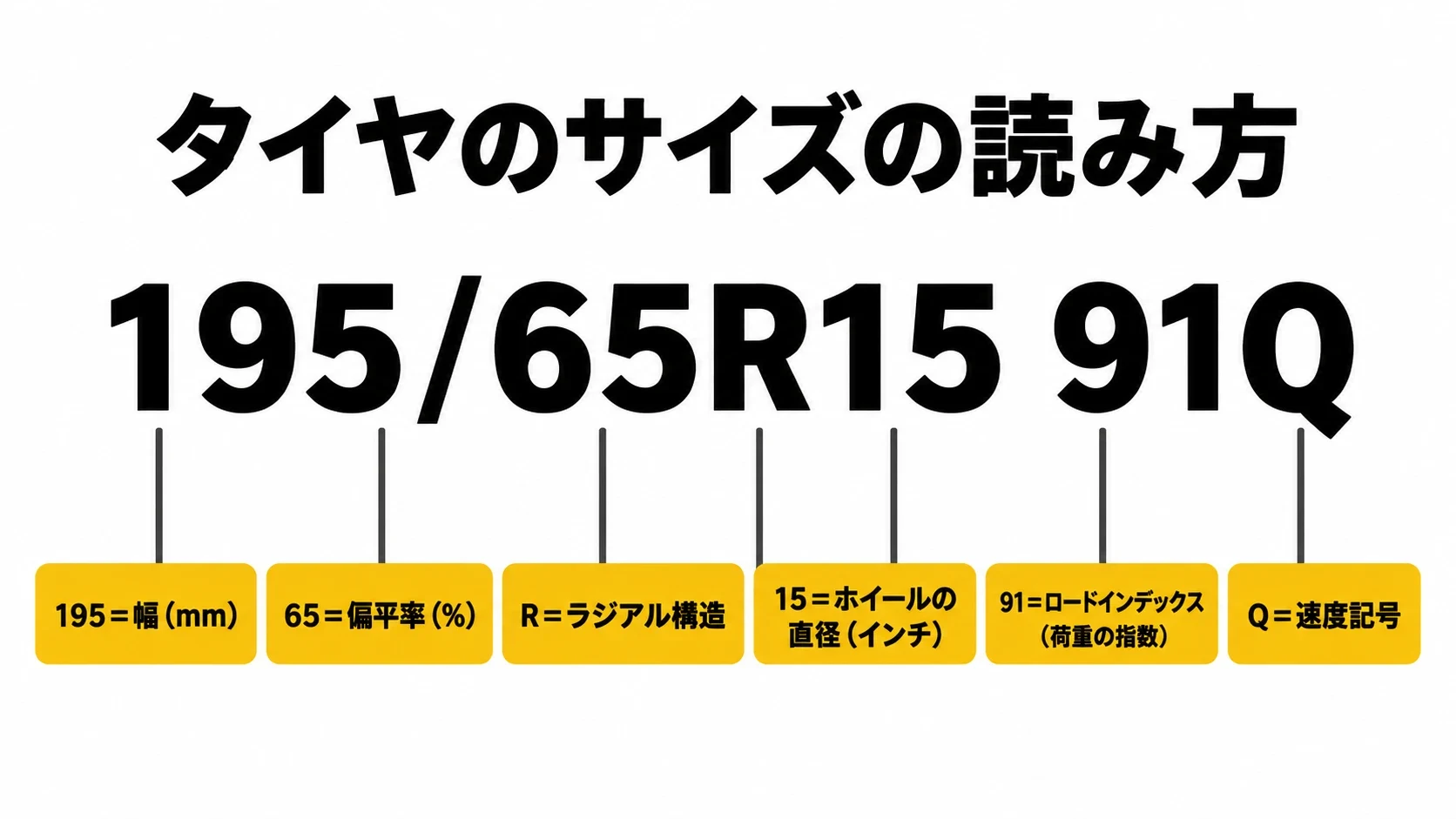 タイヤのサイズ表記「195/65R15 91Q」の読み方の図解｜メカピック