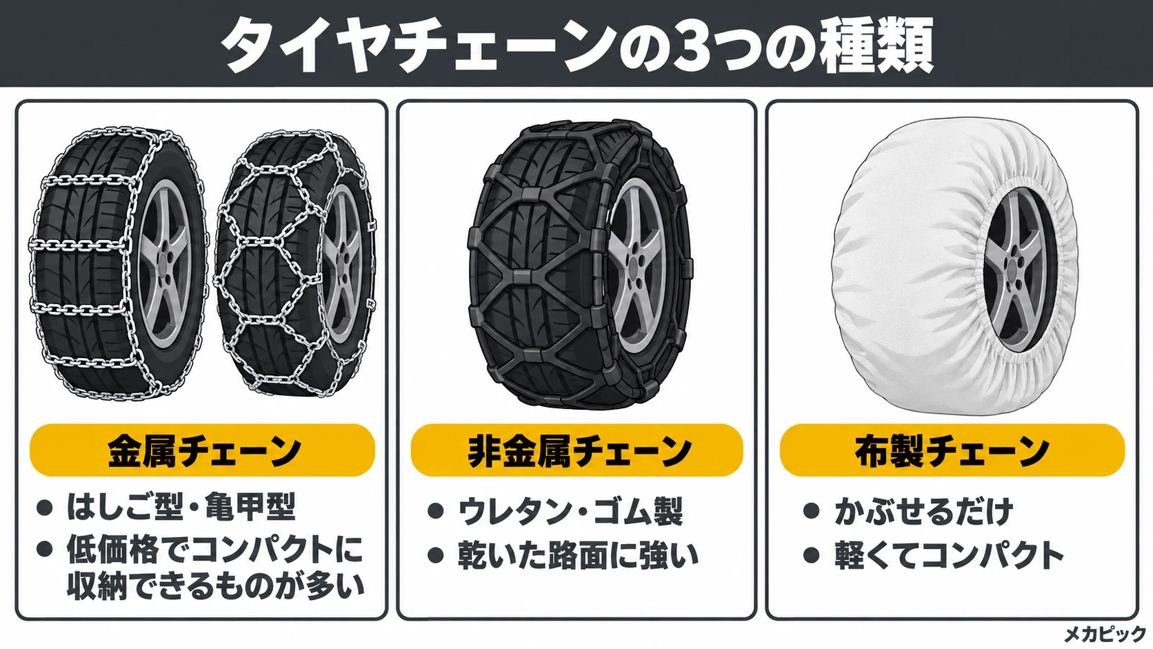タイヤチェーンの3つの種類（金属・非金属・布製）の図解｜メカピック