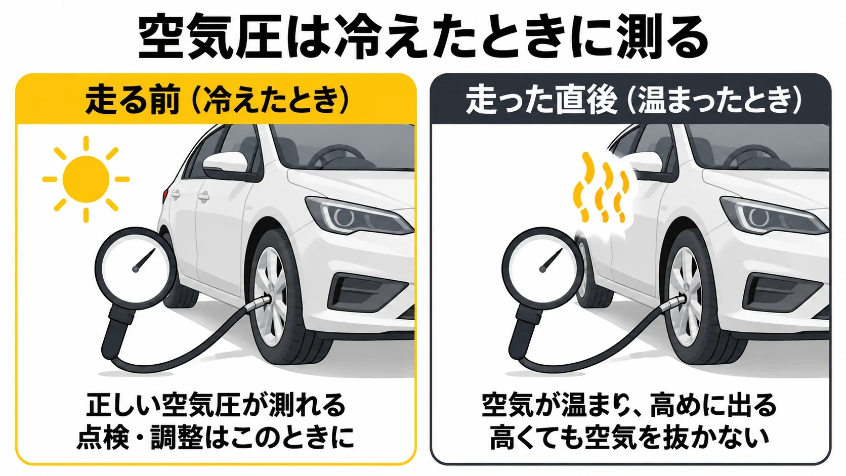 冷えたときと走った直後のタイヤ空気圧の違いの図解｜メカピック