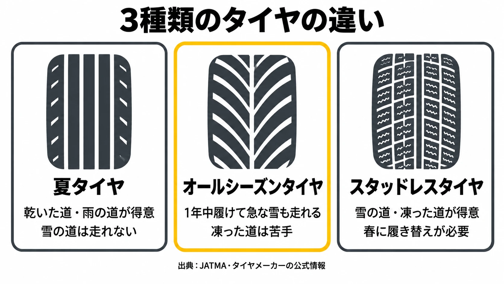 夏タイヤ・オールシーズンタイヤ・スタッドレスタイヤの違いの図解｜メカピック