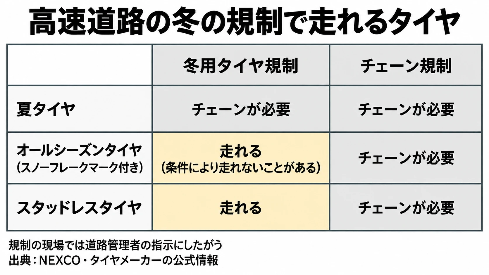 冬用タイヤ規制とチェーン規制で走れるタイヤ（夏タイヤ・オールシーズンタイヤ・スタッドレスタイヤ）の図解｜メカピック