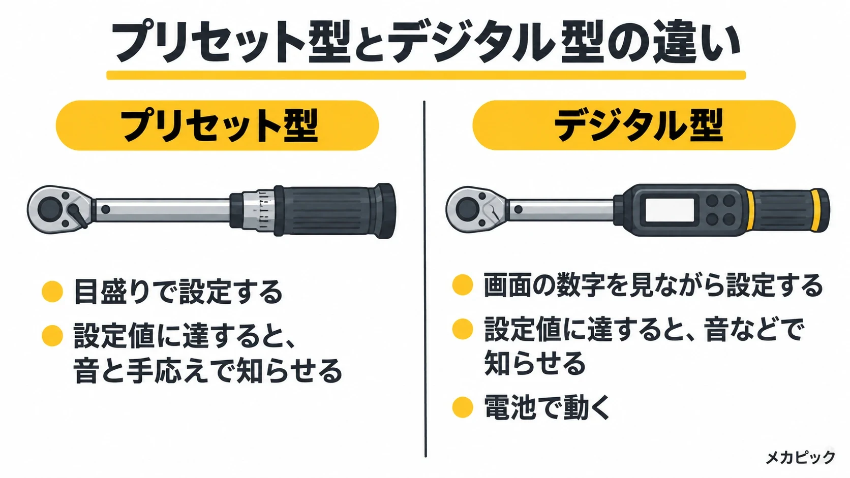 プリセット型とデジタル型のトルクレンチの違いの図解｜メカピック