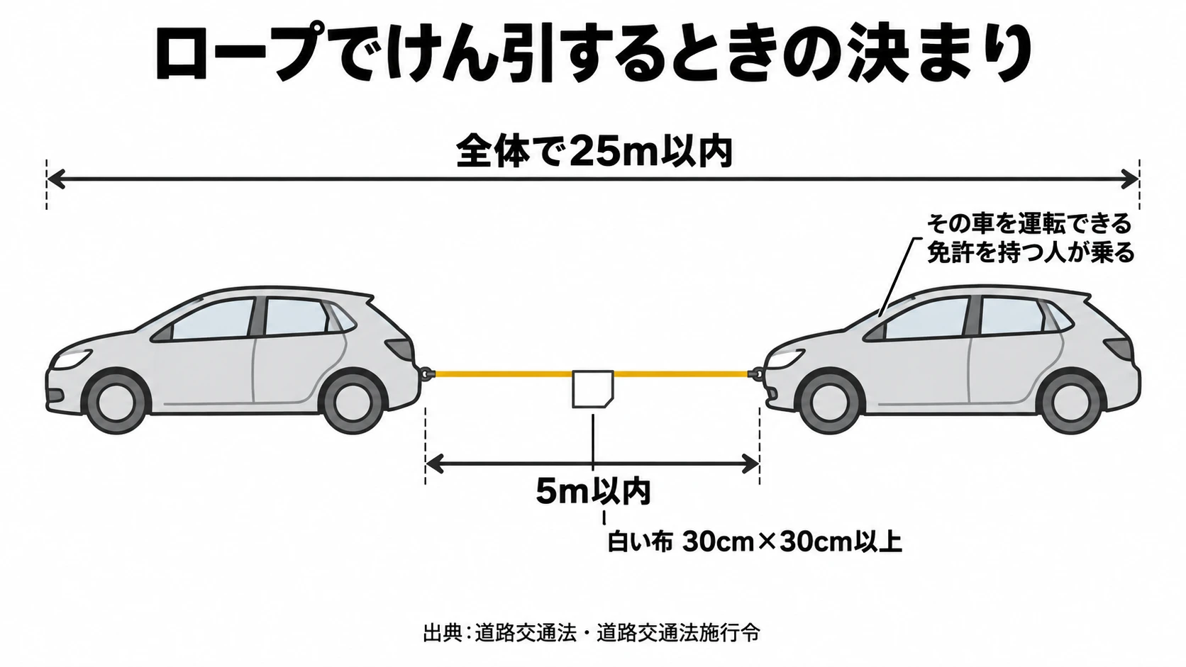 ロープでけん引するときの決まり（2台の間は5m以内・白い布・全体で25m以内）の図解｜メカピック
