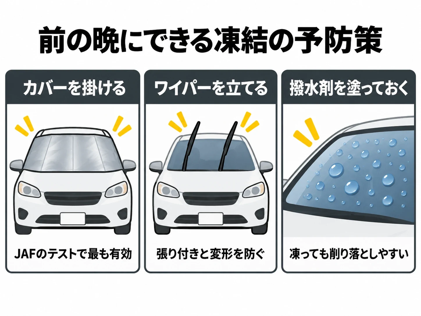 フロントガラスの凍結を防ぐ3つの予防策の図解｜メカピック